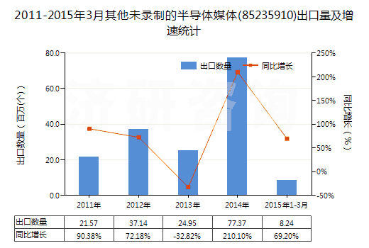 2011-2015年3月其他未錄制的半導(dǎo)體媒體(85235910)出口量及增速統(tǒng)計